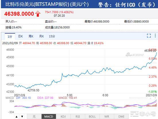 勢不可擋！比特幣首次站上4.6萬美元大關