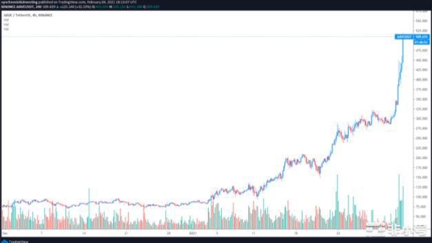Aave創下520美元新高，DeFi新勢力崛起