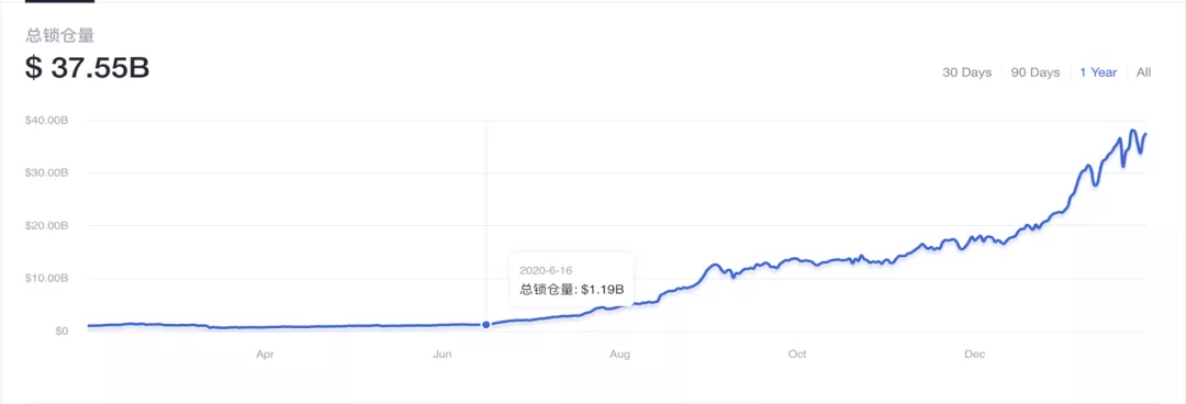 2020鏈上安全報告：DeFi攻擊60逾起，損失超2.5億美元