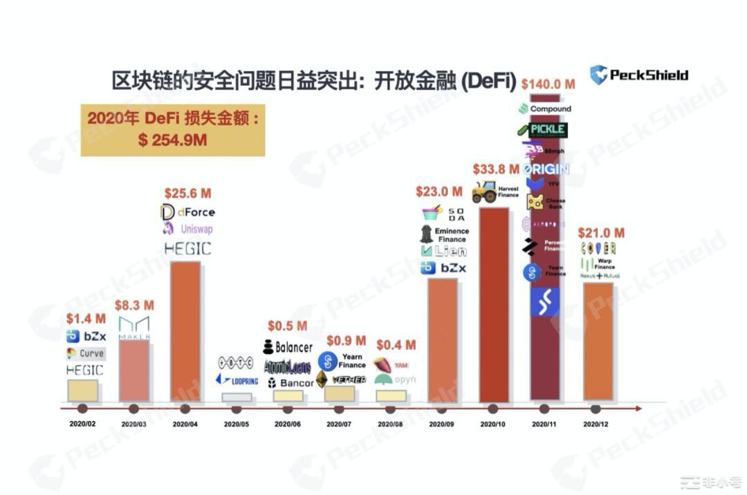 2020鏈上安全報告：DeFi攻擊60逾起，損失超2.5億美元