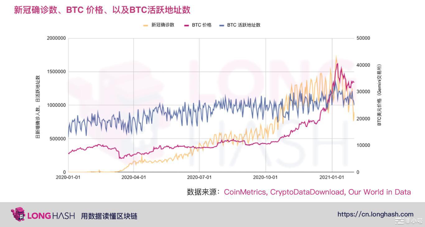 新冠病毒是否影響了比特幣價格？數據分析的結果是......