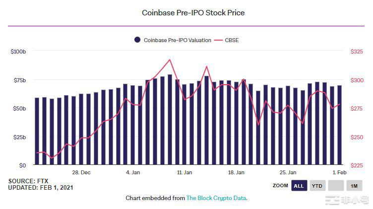 The Block：Coinbase將在納斯達克直接上市