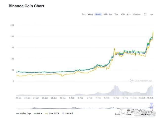 30天400% BNB瘋漲原因是什么？還有哪些隱憂