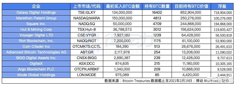 特斯拉月賺8億美元，那些投資比特幣的機構都賺了多少錢？