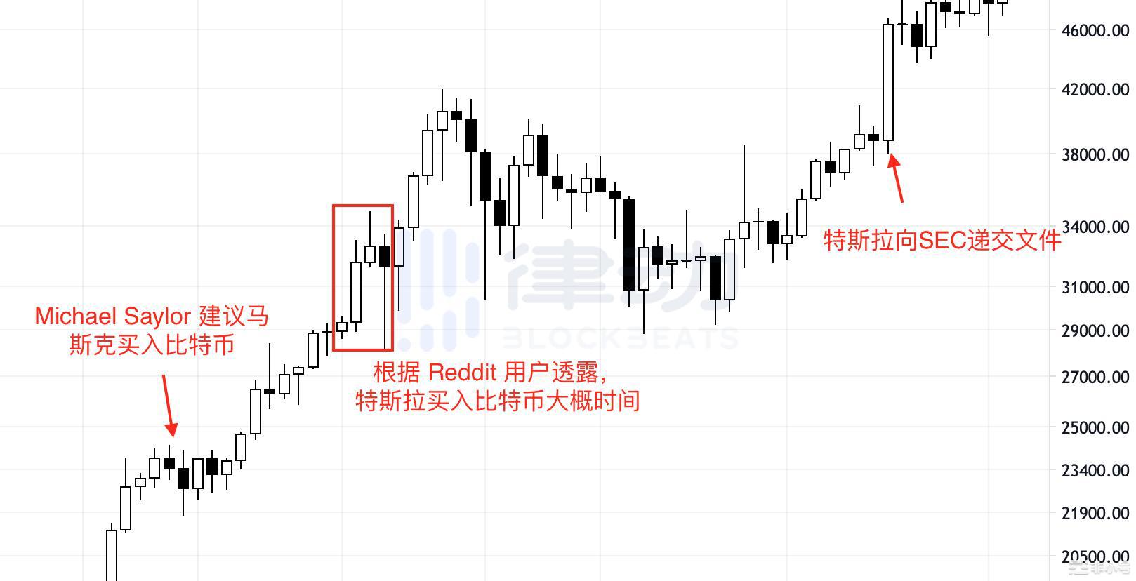 特斯拉月賺8億美元，那些投資比特幣的機構都賺了多少錢？