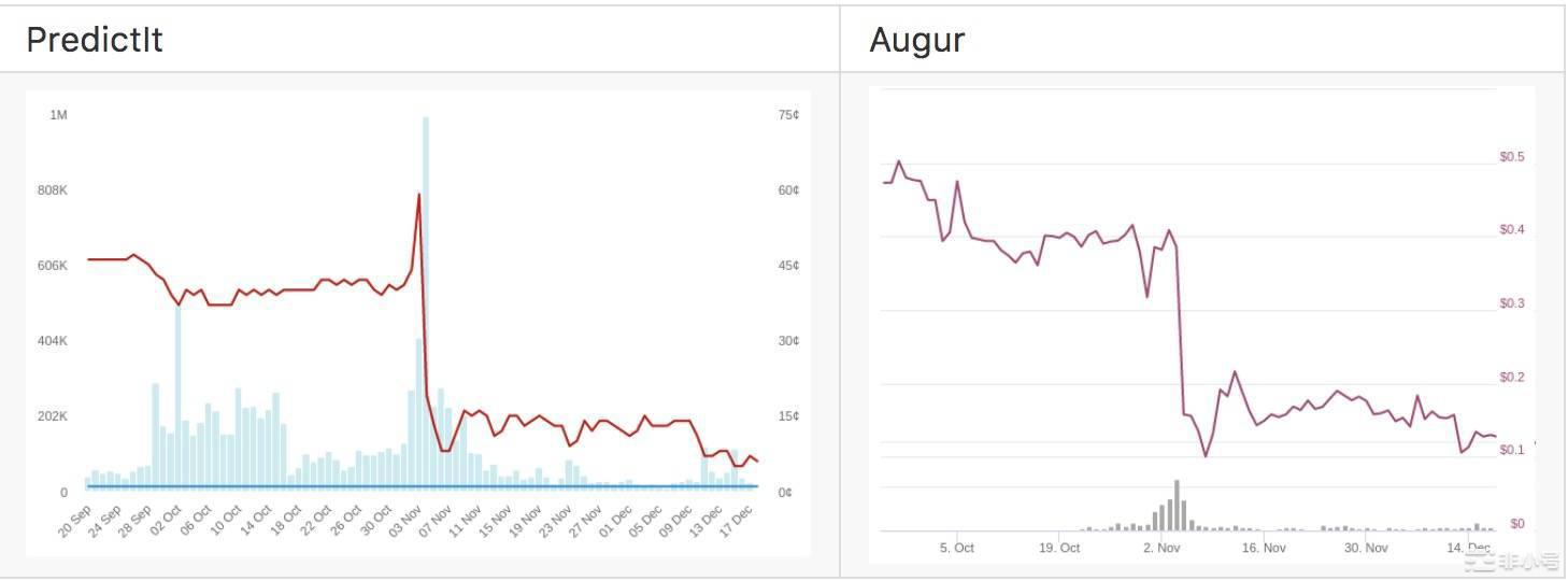 Vitalik Buterin：預測市場將成為越來越重要的以太坊應用