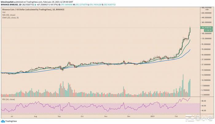 萬萬沒想到：以太坊最強對手竟是暴漲14倍的幣安BNB