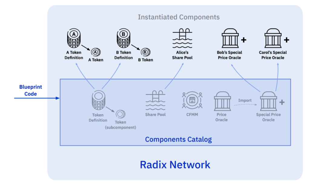 從Radix、StarkWare技術推論：DeFi需要一個什么樣的底層網絡？