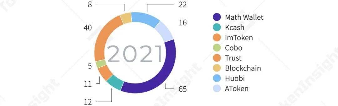 2020年度數字錢包行業研究報告：方便DeFi交易、支持多公鏈