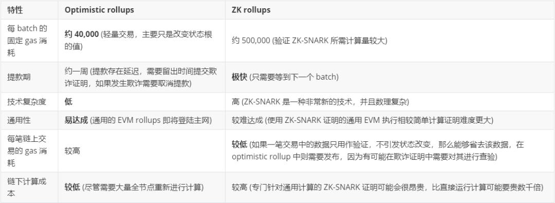 V神發文簡析各種二層擴容方案 Optimistic rollup vs. ZK rollup？