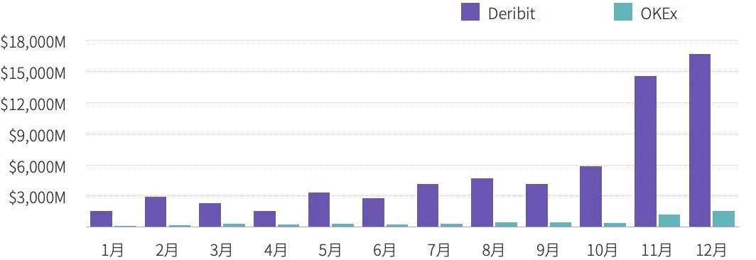 TokenInsight：2020年度數字資產期權交易行業研究報告