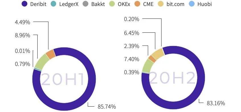 TokenInsight：2020年度數字資產期權交易行業研究報告