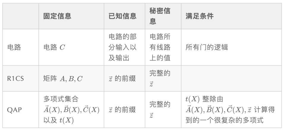 一文了解最熱門的 zkSNARK 方案：Groth16 方案