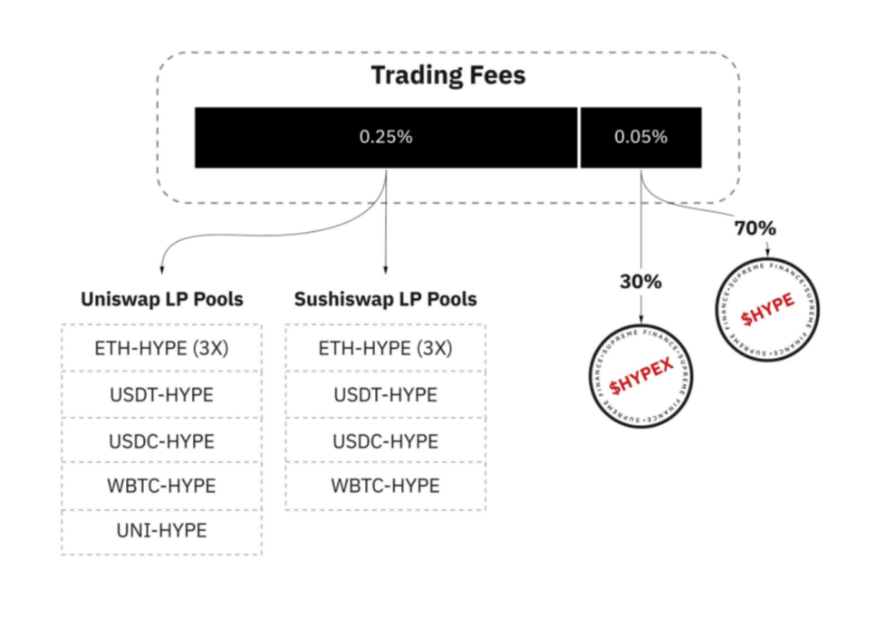 想做APY最高的DeFi協議 SUPREME Finance推出的HYPE是如何構建的？