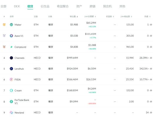 金色DeFi日報 | SUSHI區塊獎勵已降至40枚/區塊