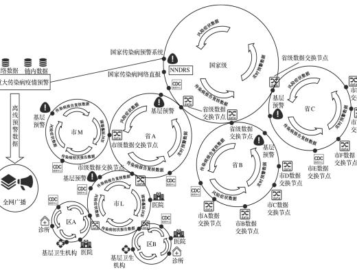 論文：基於區塊鏈技術的我國傳染病監測預警系統的優化研究