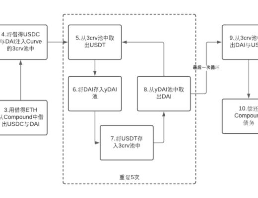 首發 | Yearn.Finance驚爆漏洞 DeFi再遭打擊 一文帶你探明事件始末