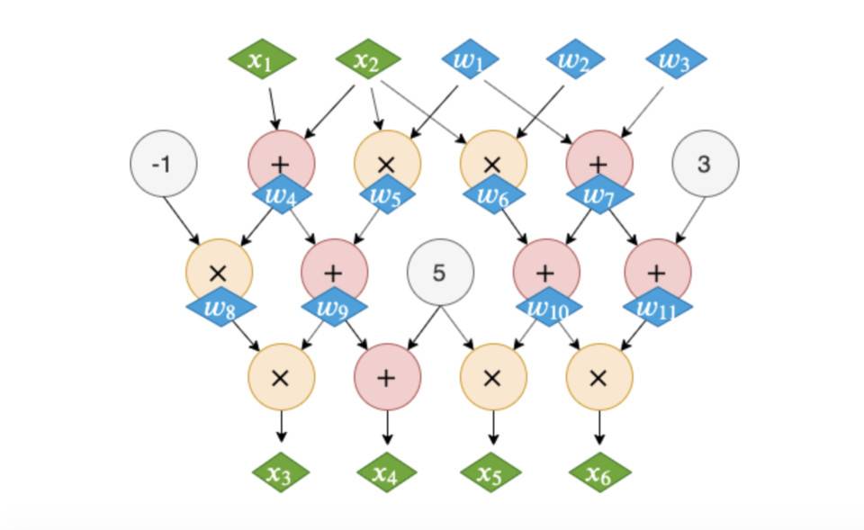 一文了解最熱門的 zkSNARK 方案：Groth16 方案