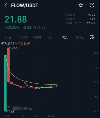 龍頭公鏈Flow登陸歐易OKEx 能否再造下一波財富密碼