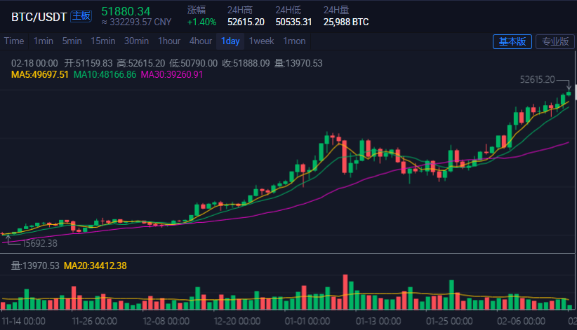 區塊鏈股大漲 BTC年底前或漲至10萬美元 這些A股礦機公司將受益