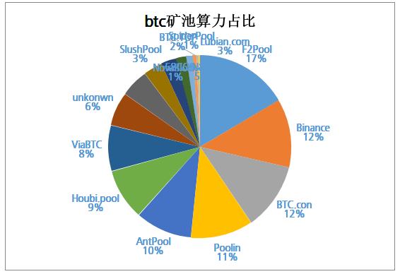 主要加密貨幣礦機收益排名出爐：本周ETH礦機收益率明顯高於BTC礦機