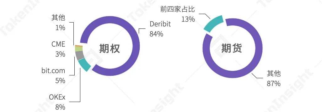 TokenInsight：2020年度數字資產期權交易行業研究報告