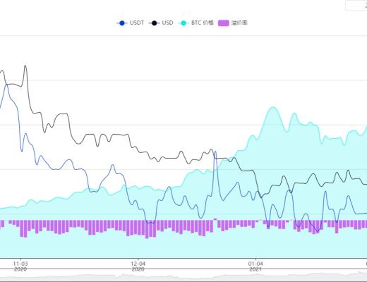 火幣行情分析周報：USDT持續增發 但溢價率由正轉負