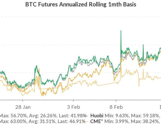 火幣行情分析周報：USDT持續增發 但溢價率由正轉負