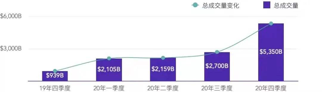 交易所、DeFi、錢包在2020年都經歷了什么