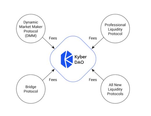 Kyber 3.0：架構改進、動態做市商和 KNC 遷移提案