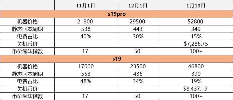 當前市場下 S19系列挖礦投資收益分析