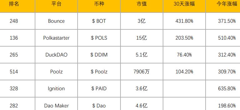 去中心化融資的革命：一圖解讀IDO、ITO項目溢價表現