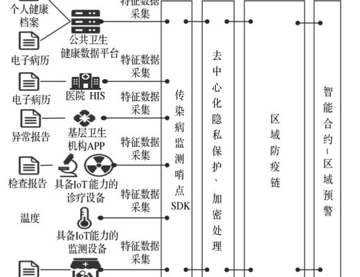 論文：基於區塊鏈技術的我國傳染病監測預警系統的優化研究