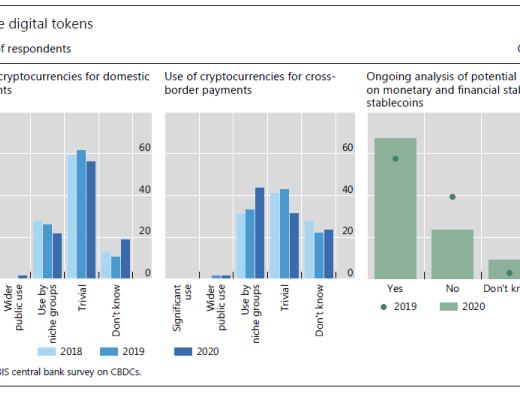 國際清算銀行：關於中央銀行數字貨幣的第三次調查