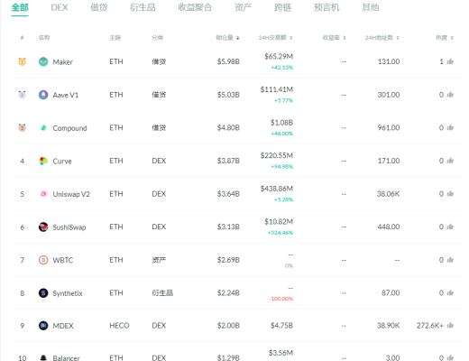 金色DeFi日報 | SUSHI區塊獎勵已降至40枚/區塊