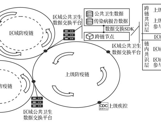 論文：基於區塊鏈技術的我國傳染病監測預警系統的優化研究