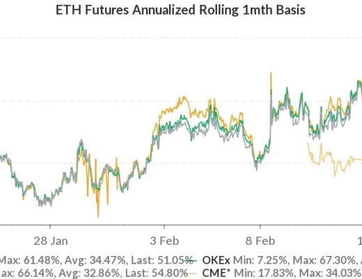 火幣行情分析周報：USDT持續增發 但溢價率由正轉負