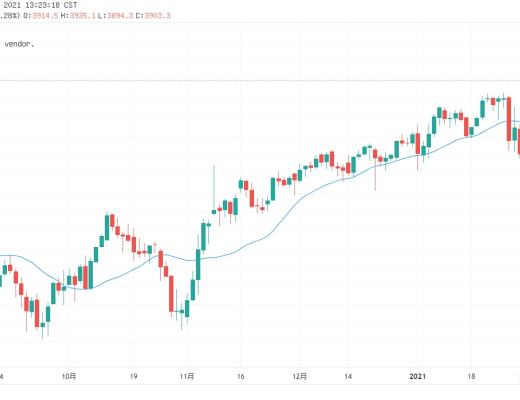 火幣行情分析周報：USDT持續增發 但溢價率由正轉負