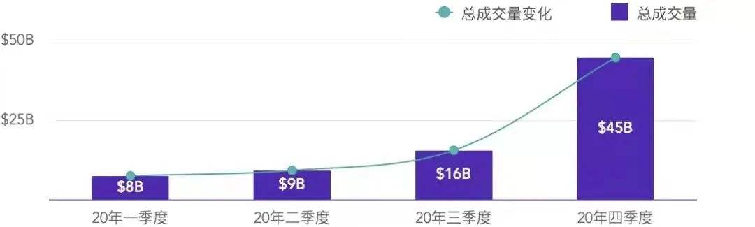 交易所、DeFi、錢包在2020年都經歷了什么