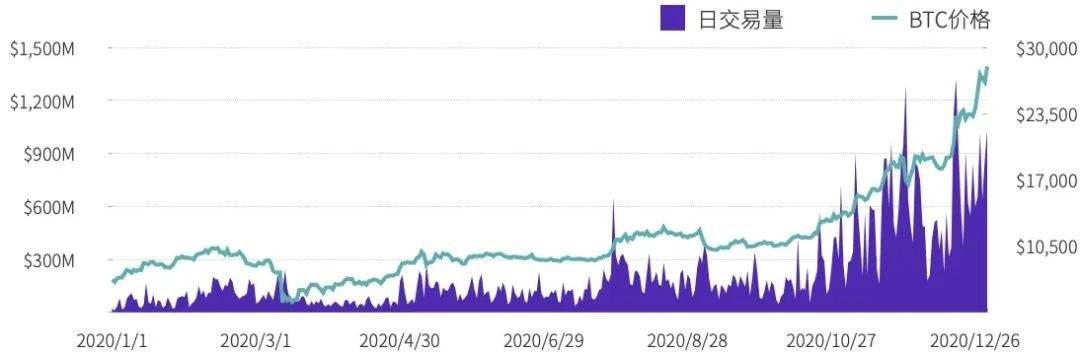 TokenInsight：2020年度數字資產期權交易行業研究報告