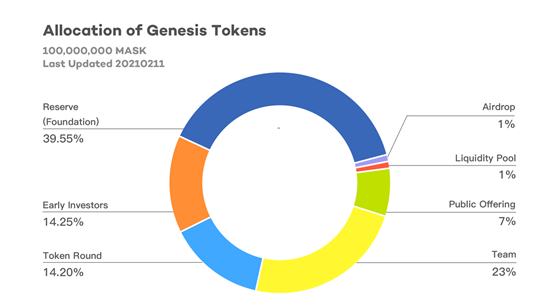 覓新｜Mask Network：一個幫助用戶從Web 2.0無縫過渡到Web 3.0的門戶