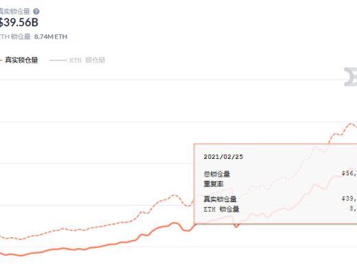 金色DeFi日報 | Yearn多籤授權延長至5月提案已生效