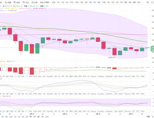 狀元論幣：2月27日比特幣行情分析 BTC寬幅震蕩,或將有變