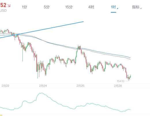 1.9萬億放水在路上,牛市基本面不變!等待和機構搶籌碼!2月28日老俞區塊鏈