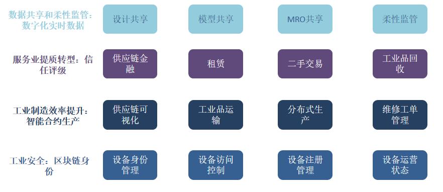 研報：區塊鏈+工業互聯網行業研究報告