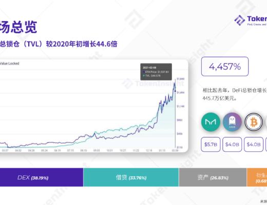 2020 DeFi 行業年度報告