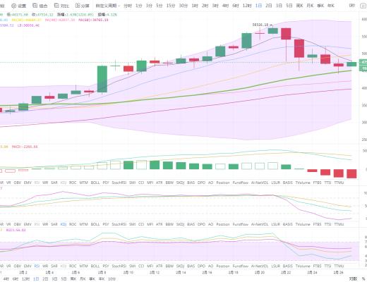 狀元論幣：2月27日比特幣行情分析 BTC寬幅震蕩,或將有變