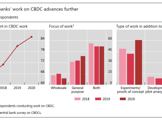 國際清算銀行：關於中央銀行數字貨幣的第三次調查