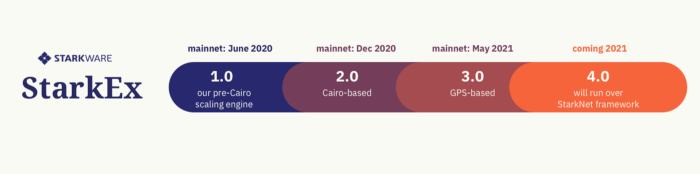 StarkNet：基於 STARK 的免許可型 ZK-Rollup