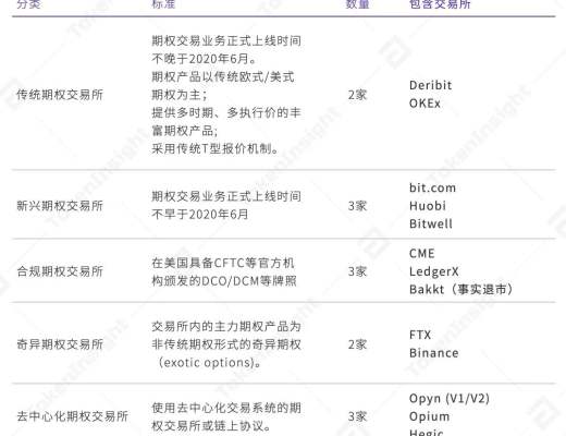 TokenInsight：2020年度數字資產期權交易行業研究報告